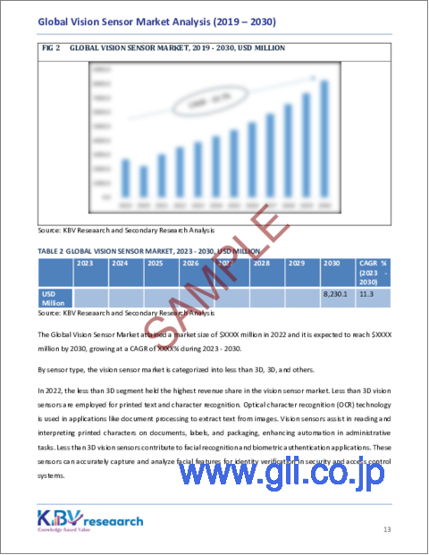 サンプル1：ビジョンセンサーの世界市場規模、シェアおよび動向分析レポート：センサータイプ別、エンドユーザー別、用途別、地域別の見通しと予測、2023年から2030年