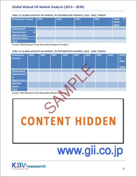 サンプル2：クルミ油の世界市場規模、シェアおよび動向分析レポート、用途別、流通チャネル別、グレード別、地域別の見通しおよび予測、2023年～2030年