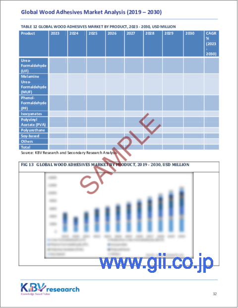サンプル2：木材用接着剤の世界市場規模、シェア、動向分析レポート：用途別、基材別、製品別、地域別展望と予測、2023～2030年