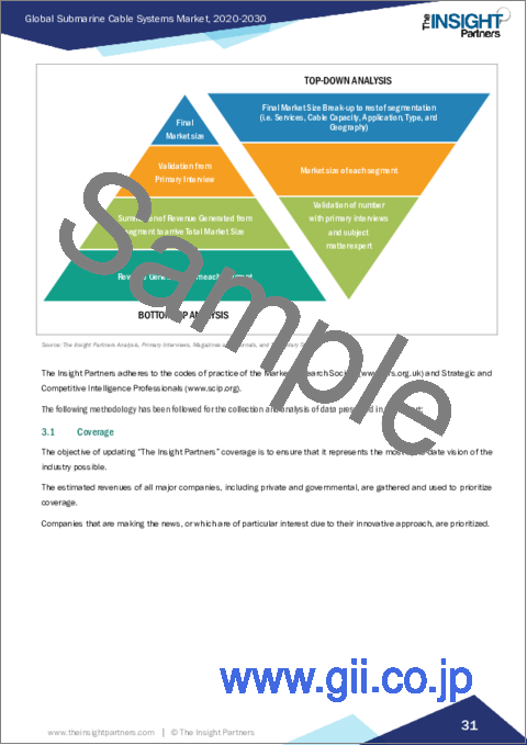 サンプル1：海底ケーブルシステムの世界市場：市場規模・予測、世界・地域別シェア、動向、成長機会分析 - サービス別、ケーブル容量別、用途別、タイプ別