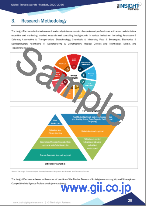 サンプル1：ターボエキスパンダーの世界市場：市場規模・予測、世界・地域別シェア、動向、成長機会分析 - 負荷装置別、出力容量別、エンドユーザー別、地域別
