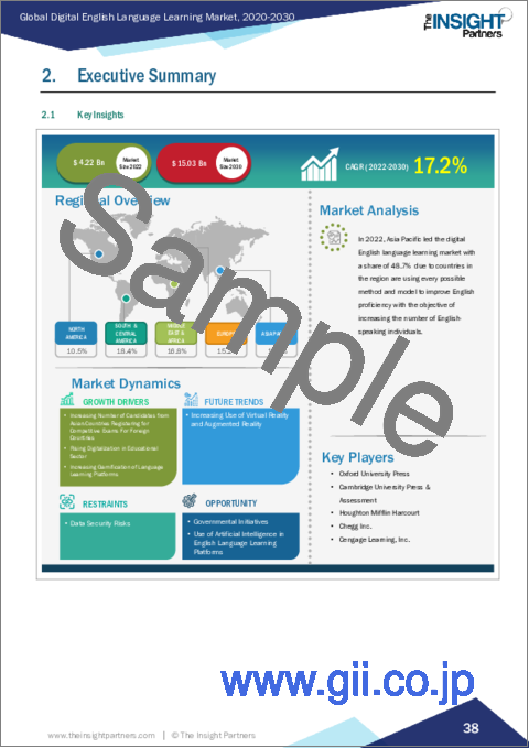 サンプル1：デジタル英語学習 - 市場規模と予測、世界および地域のシェア、動向、成長機会分析レポート：製品タイプ別、ビジネスタイプ別、エンドユーザー別、地域別