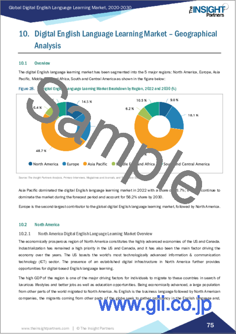 サンプル2：デジタル英語学習 - 市場規模と予測、世界および地域のシェア、動向、成長機会分析レポート：製品タイプ別、ビジネスタイプ別、エンドユーザー別、地域別