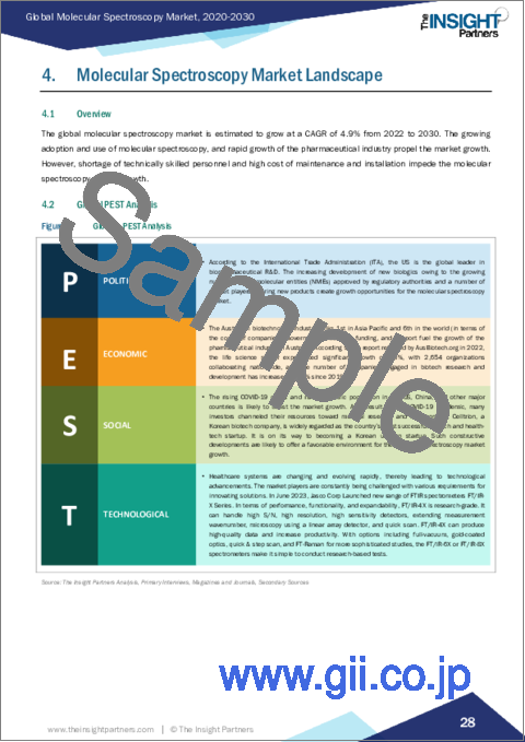 サンプル1：分子分光法 - 市場規模と予測、世界および地域のシェア、動向、成長機会分析：製品、技術、用途、地域別