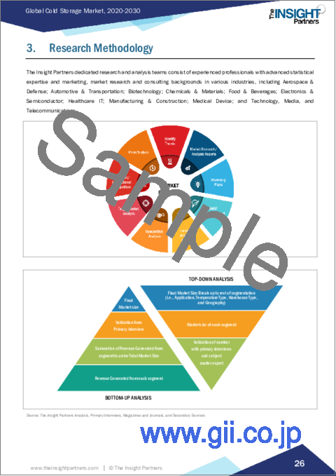 サンプル1：冷蔵倉庫 - 市場規模と予測、世界および地域のシェア、動向、成長機会分析レポート：温度タイプ別、倉庫タイプ別、用途別