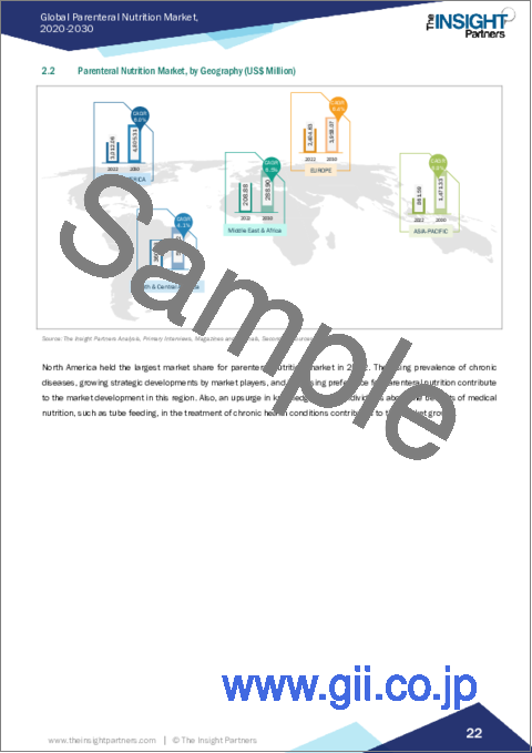 サンプル1：非経口栄養 - 市場規模と予測、世界および地域のシェア、動向、成長機会分析：栄養剤タイプ別、エンドユーザー別