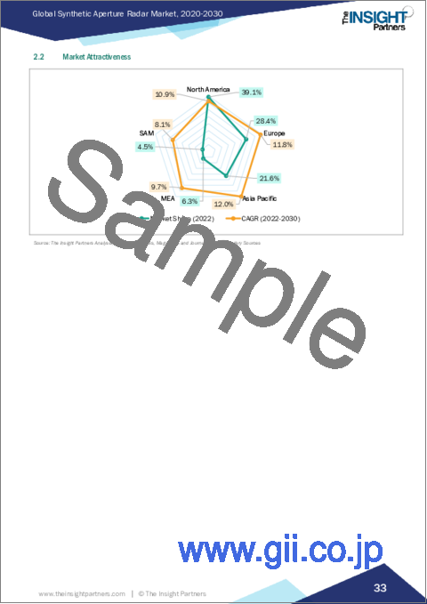 サンプル1：合成開口レーダー - 市場規模と予測、世界および地域のシェア、動向、成長機会分析レポート：コンポーネント別、周波数帯域別、用途別、プラットフォーム別、モード別、地域別
