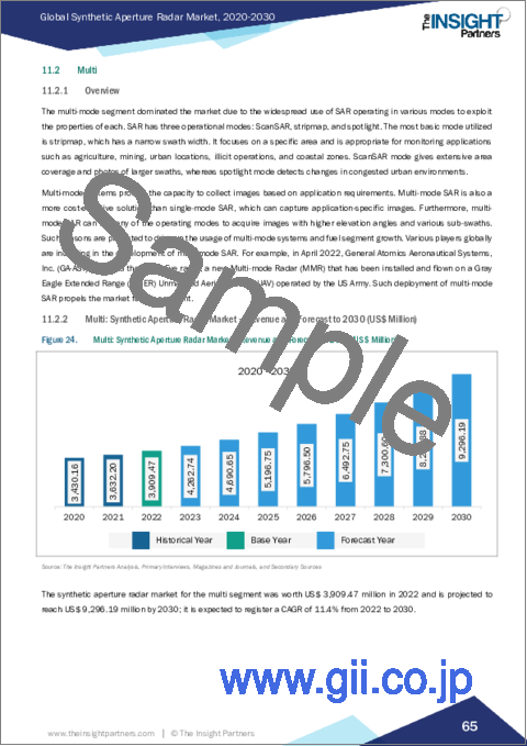 サンプル2：合成開口レーダー - 市場規模と予測、世界および地域のシェア、動向、成長機会分析レポート：コンポーネント別、周波数帯域別、用途別、プラットフォーム別、モード別、地域別
