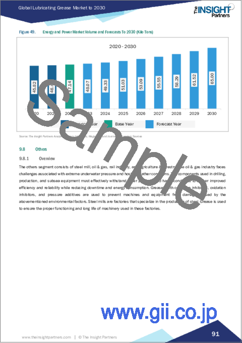 サンプル2：潤滑グリース - 市場規模と予測、世界および地域のシェア、動向、成長機会分析レポート：基油別、増粘剤タイプ別、最終用途産業別