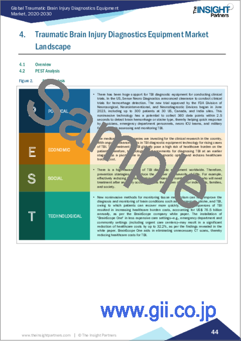 サンプル1：外傷性脳損傷診断機器 - 市場規模と予測、世界および地域シェア、動向、成長機会分析レポート：技術別、装置タイプ別、エンドユーザー別、地域別