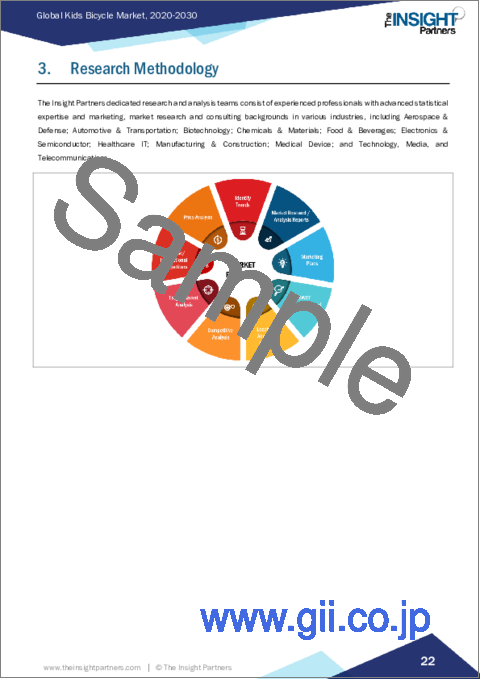 サンプル1：子供用自転車 - 市場規模と予測、世界および地域のシェア、動向、成長機会分析レポート：製品タイプ別、流通チャネル別
