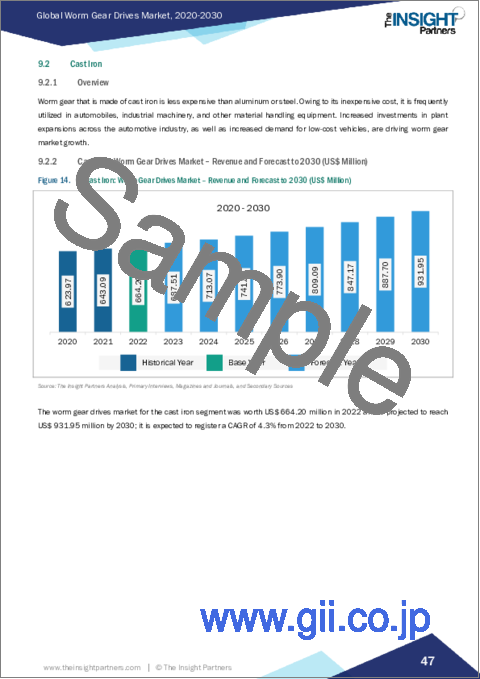 サンプル2：ウォームギアドライブ - 市場規模と予測、世界・地域別シェア、動向、成長機会分析レポート：動作タイプ別、材料タイプ別、製品タイプ別、地域別