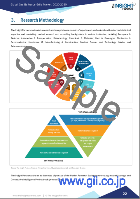 サンプル1：ガスバーベキューグリルの世界市場：市場規模・予測、世界・地域別シェア、動向、成長機会分析 - タイプ別、流通チャネル別、地域別