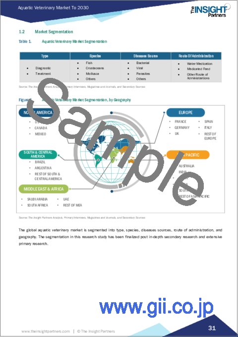 サンプル1：水産獣医 - 市場規模と予測、世界および地域シェア、動向、成長機会分析レポート：タイプ別、種属別、疾患源別、投与経路別、地域別