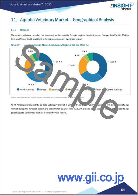 サンプル2：水産獣医 - 市場規模と予測、世界および地域シェア、動向、成長機会分析レポート：タイプ別、種属別、疾患源別、投与経路別、地域別