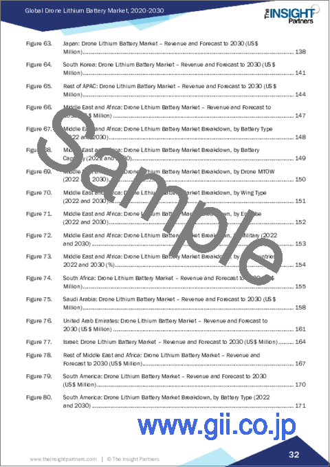 サンプル1：ドローン用リチウム電池 - 市場規模と予測、世界および地域のシェア、動向、成長機会分析レポート：電池タイプ、電池容量、ドローンMTOW、翼型、最終用途別