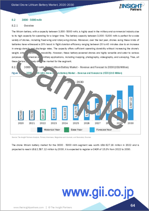 サンプル2：ドローン用リチウム電池 - 市場規模と予測、世界および地域のシェア、動向、成長機会分析レポート：電池タイプ、電池容量、ドローンMTOW、翼型、最終用途別