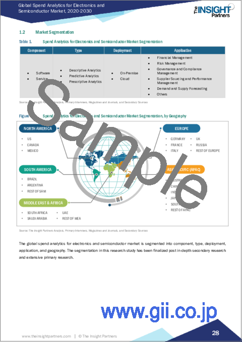 サンプル1：電子機器および半導体向け支出分析 - 市場規模と予測、世界および地域のシェア、動向、成長機会分析：コンポーネント別、タイプ別、展開別、用途別