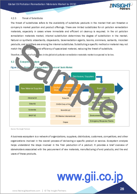 サンプル1：油汚染浄化材料 - 市場規模と予測、世界および地域のシェア、動向、成長機会分析レポート：タイプ別