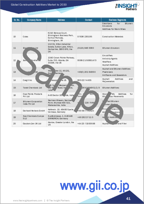 サンプル1：建設添加剤の世界市場：市場規模・予測、世界・地域別シェア、動向、成長機会分析 - タイプ別、用途別