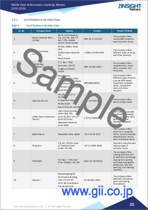 サンプル1：中東の防食コーティング - 市場規模と予測、地域のシェア、動向、成長機会分析レポート：樹脂タイプ別、技術別、最終用途別