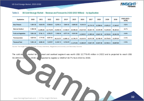 サンプル2：米国の冷蔵倉庫 - 市場規模と予測、地域のシェア、動向、成長機会分析レポート：用途別、温度タイプ別、倉庫タイプ別