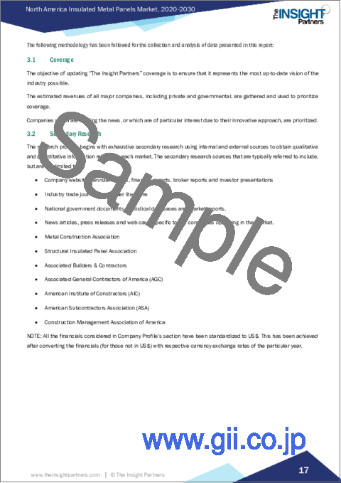 サンプル1：北米の断熱金属パネル - 市場規模と予測、地域のシェア、動向、成長機会分析レポート：材料別、コアタイプ別、用途別、最終用途別
