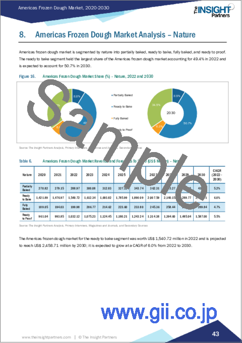 サンプル2：南北アメリカの冷凍生地 - 市場規模と予測、地域のシェア、動向、成長機会分析レポート：製品タイプ別、特性別、カテゴリ別、流通チャネル別
