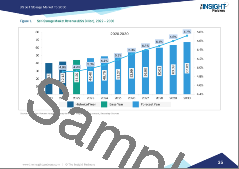 サンプル2：米国のセルフストレージ - 市場規模と予測、地域のシェア、動向、成長機会分析レポート：ストレージ ユニットサイズ別、用途別、国別