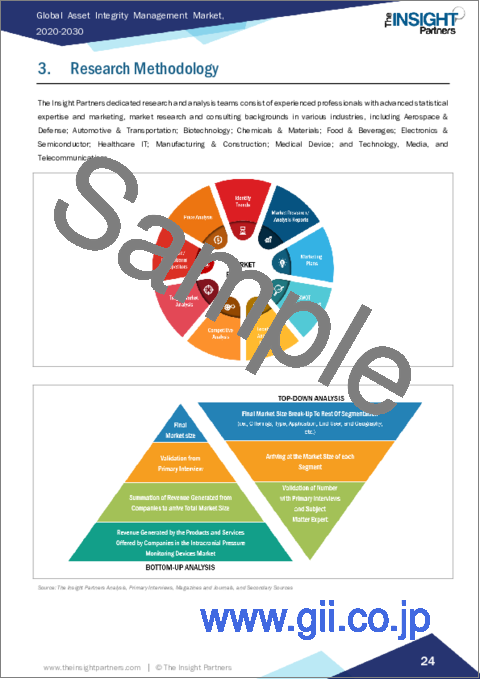 サンプル1：アセット健全性管理 - 市場規模と予測、世界および地域のシェア、動向、成長機会分析：サービスタイプ別、産業別