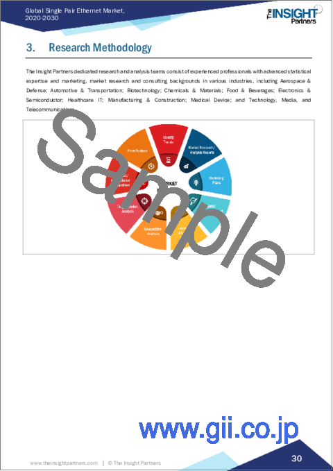 サンプル1：シングルペアイーサネット - 市場規模と予測、世界および地域のシェア、動向、成長機会分析：タイプ別、インフラ・デバイスコンポーネント別、用途別