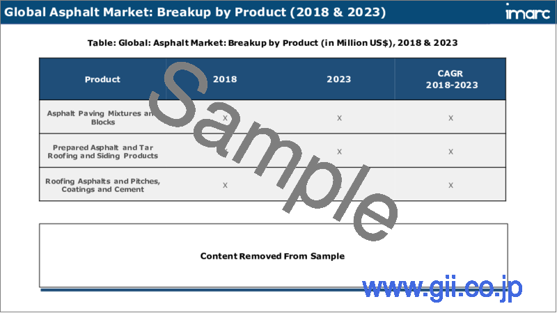 サンプル2：アスファルト市場レポート：製品タイプ、用途、最終用途、地域別、2024～2032年