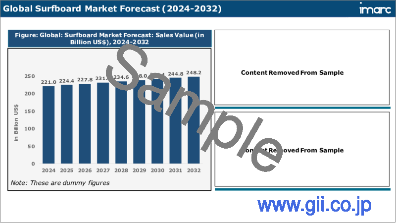 サンプル2：サーフボード市場レポート：製品タイプ、材料タイプ、流通チャネル、用途、地域別、2024-2032