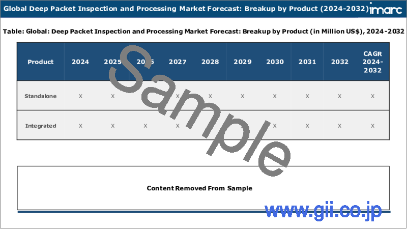 サンプル2：ディープパケットインスペクション（DPI）およびプロセッシング市場レポート：コンポーネント、製品、展開モード、ソリューション、組織規模、業界、地域別、2024-2032