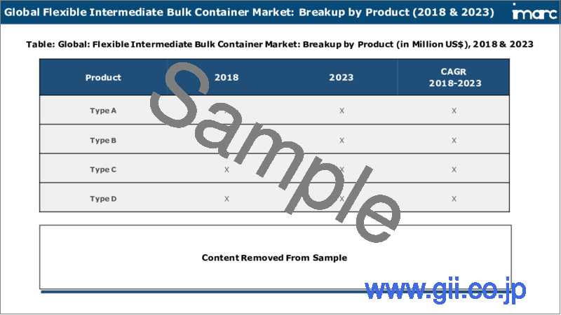 サンプル2：フレキシブル中間バルクコンテナ市場レポート：製品、最終用途産業、地域別、2024-2032