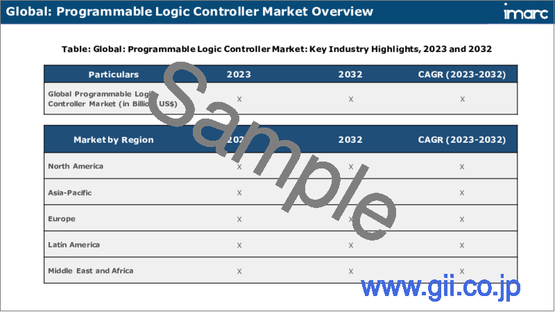 サンプル2：プログラマブルロジックコントローラ（PLC）市場レポート：タイプ別、最終用途産業別、地域別、2024-2032