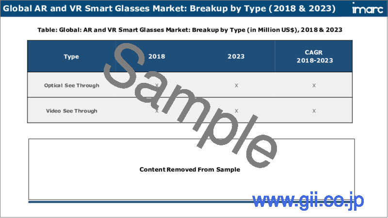 サンプル2：ARおよびVRスマートグラス市場レポート：タイプ、最終用途、地域別、2024-2032