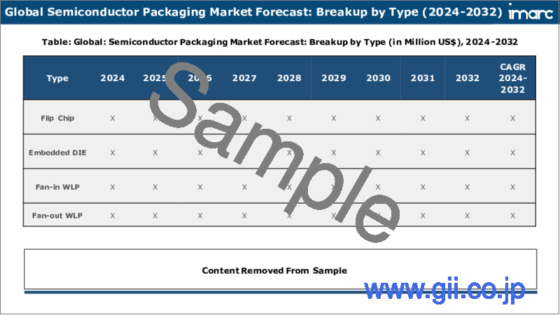 サンプル2：半導体パッケージング市場レポート：タイプ別、パッケージング材料別、技術別、エンドユーザー別、地域別、2024-2032