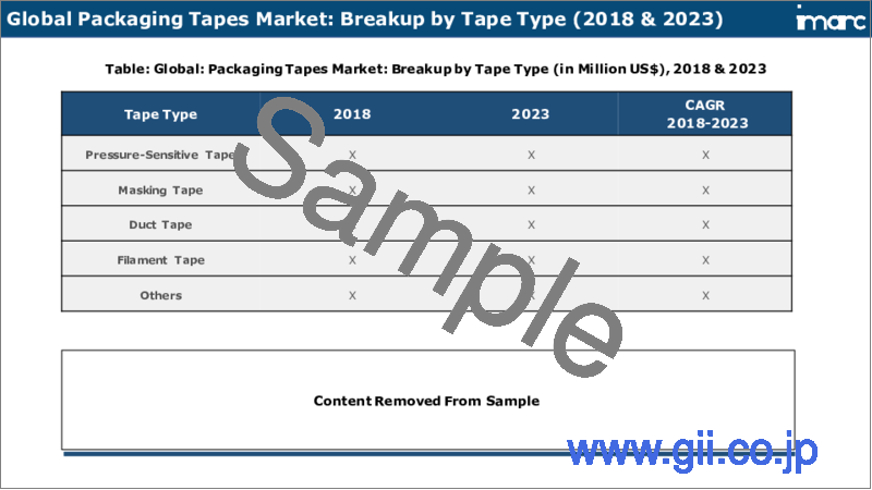 サンプル2：包装用テープ市場：テープタイプ、材料タイプ、最終用途、地域別、2024-2032