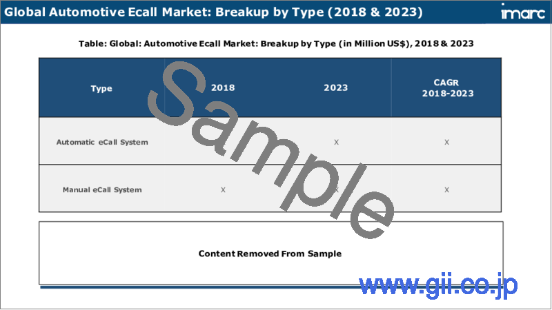 サンプル2：自動車用eCall市場レポート：タイプ別、設置別、車種別、地域別、2024-2032