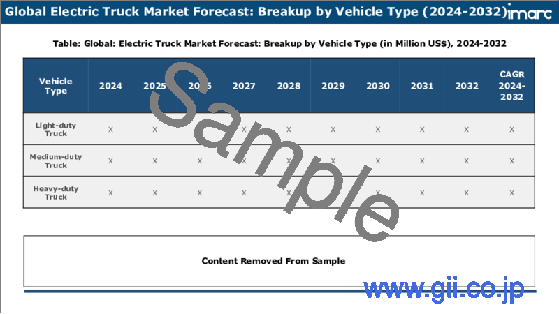 サンプル2：電動トラック市場レポート：車両タイプ、推進、距離、用途、地域別、2024-2032