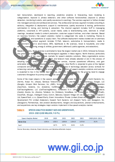 サンプル1：スピーチアナリティクスの世界市場：提供区分別、ビジネス機能別、チャネル別、産業別、地域別 - 予測（～2029年）