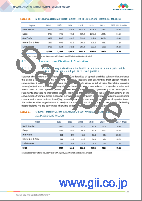 サンプル2：スピーチアナリティクスの世界市場：提供区分別、ビジネス機能別、チャネル別、産業別、地域別 - 予測（～2029年）