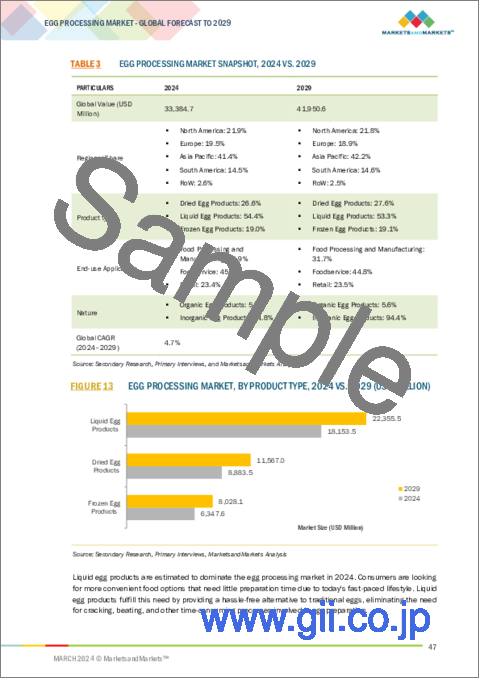 サンプル1：卵加工の世界市場：製品タイプ別、最終用途アプリケーション別、性質別、地域別 - 予測（～2029年）