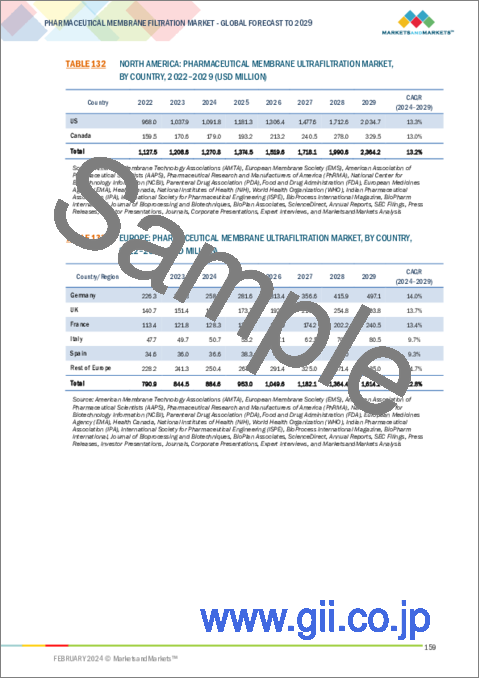 サンプル2：製薬向け膜ろ過の世界市場 (～2029年)：製品 (フィルター・システム)・技術・用途・タイプ・事業スケール別