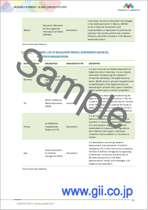 サンプル2：ウェアラブルAIの世界市場：製品別、オペレーション別、用途別 - 予測（～2029年）
