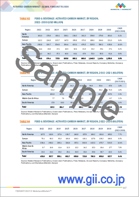 サンプル2：活性炭の世界市場：タイプ・用途・最終用途産業・原料・地域別 - 予測（～2030年）