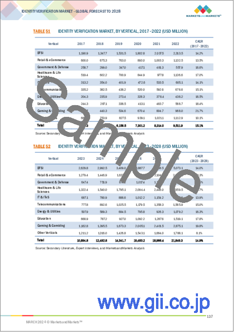 サンプル2：本人確認の世界市場：提供区分 (ソリューション・サービス)・タイプ (バイオメトリック・非バイオメトリック)・組織規模・展開モード・用途・産業 (BFSI・小売&eコマース・ゲーム&ギャンブル)・地域別 - 予測（～2028年）