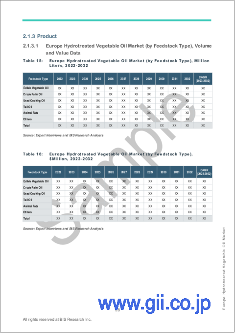 サンプル2：欧州の水素化分解植物油市場：分析・予測 (2023-2032年)