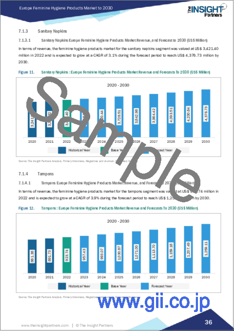 サンプル2：欧州の女性用衛生用品：2030年までの市場予測 - 地域別分析 - 製品タイプ別、流通チャネル別
